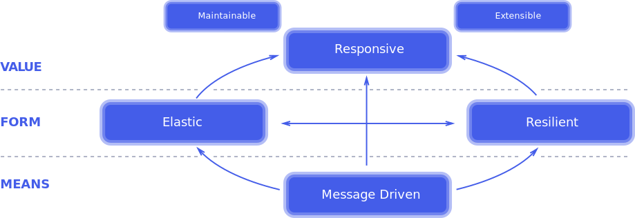 A diagram showing reactive concepts, which are described in the following sections