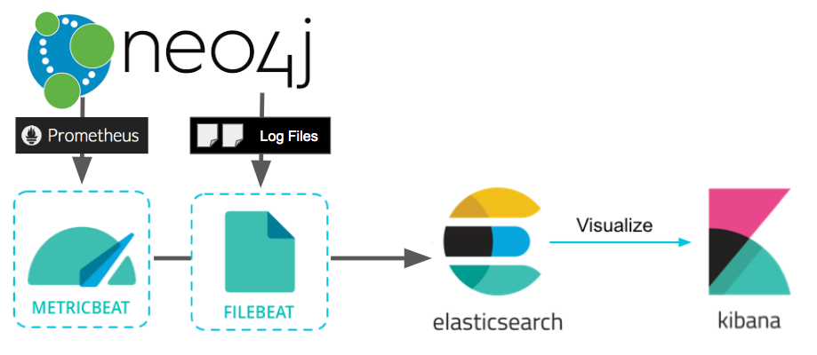 Neo4j Logging/Monitoring with Elastic Cloud and ELK Stack