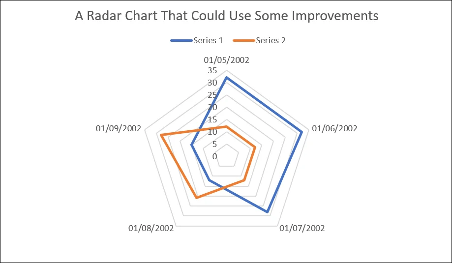 How challenges in radar charts can be solved using Bold BI features