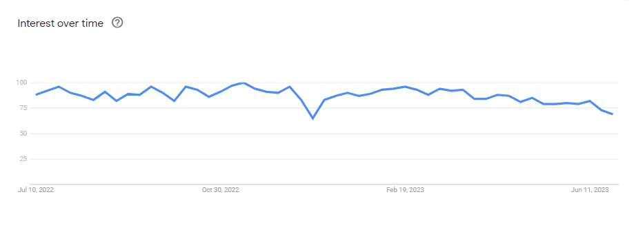 Angular — Google Trend