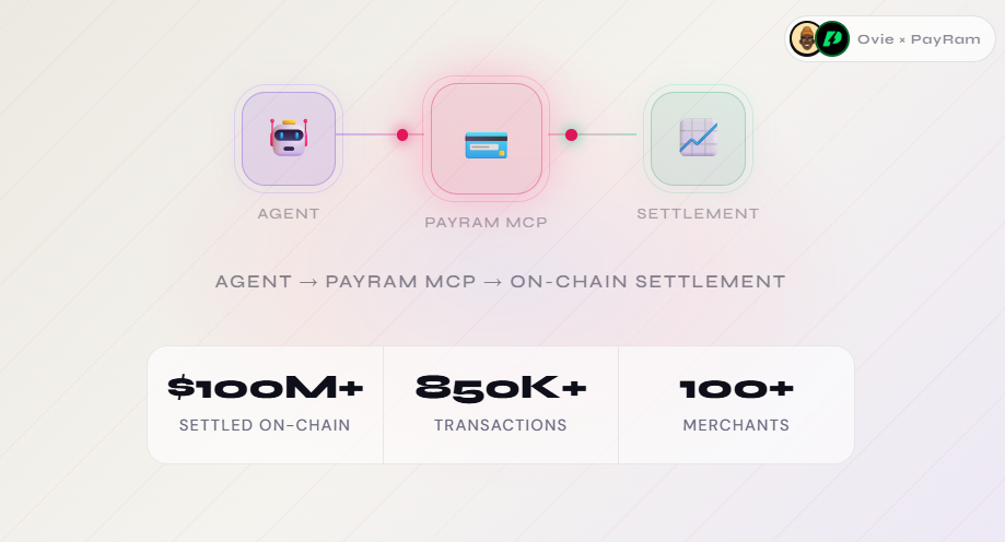 The Future of Payments Is Autonomous, And PayRam Is Running It.