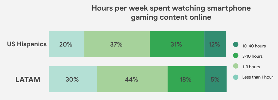 Breakdown of the hours per week spent watching mobile gaming content compared between US Hispanic and Latin American gamers