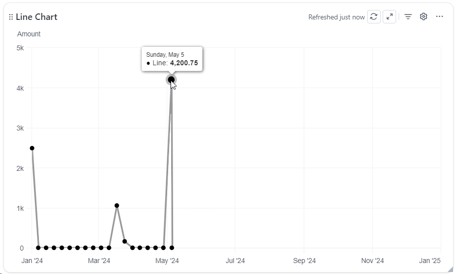 line chart changes from day to day clickup