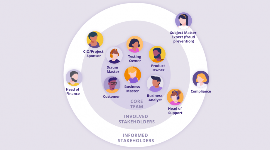 Image of three concentric circles, explaining the ‘Core, Involved, Informed” concept. The people who are most important to the completion of a project are in the middle of the central circle: these are ‘core’. In the 2nd circle are people who are relatively important, but perhaps not all the time: these are people you want to ‘involve’. On the outside you have informed stakeholders, people who you want to keep updated but who don’t have many active contributions to make to the project.