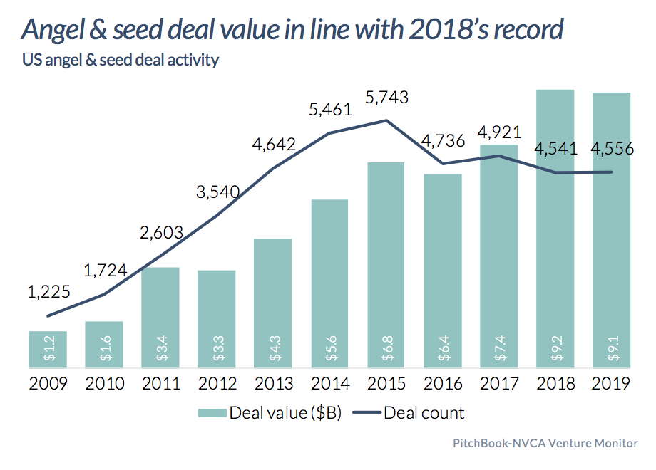 A graph showing the deal value and deal count of angel and seed deals in the US from 2009–2019.