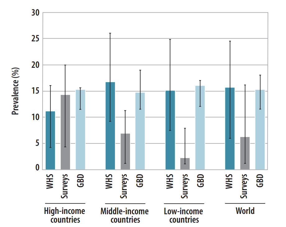 A chart from the World Health Organization showing global estimates of disability prevalence, ranging from approximately 2% to as high as 25%, depending on the method used to count. The average is approximately 15%.