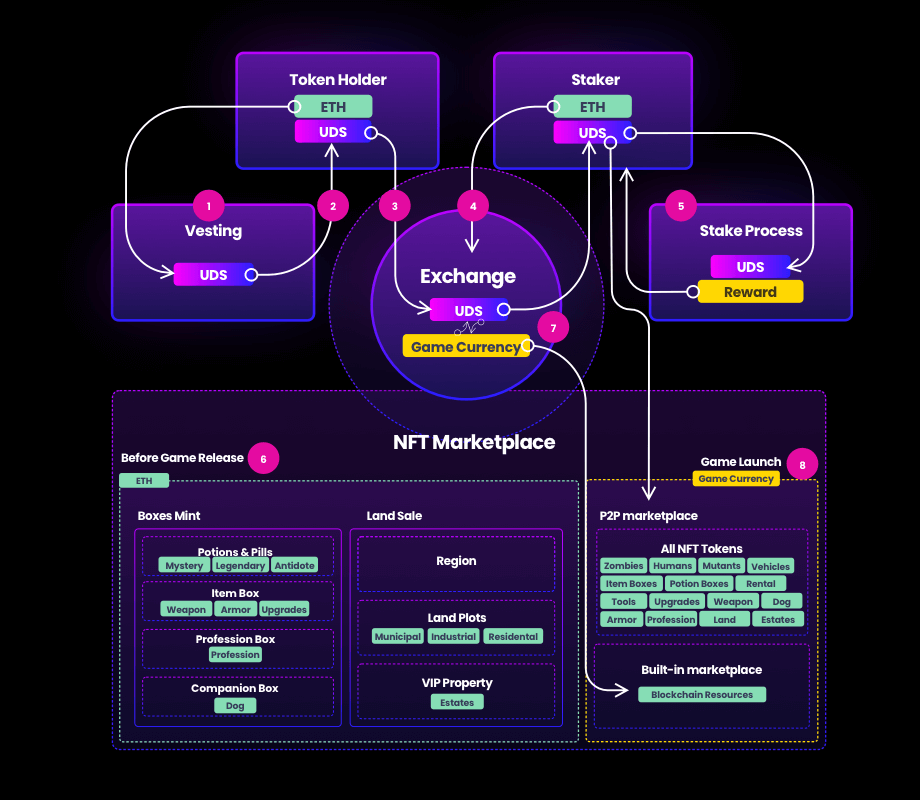 Undeads Game Ecosystem