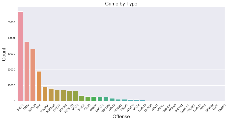Minneapolis crime by offense type