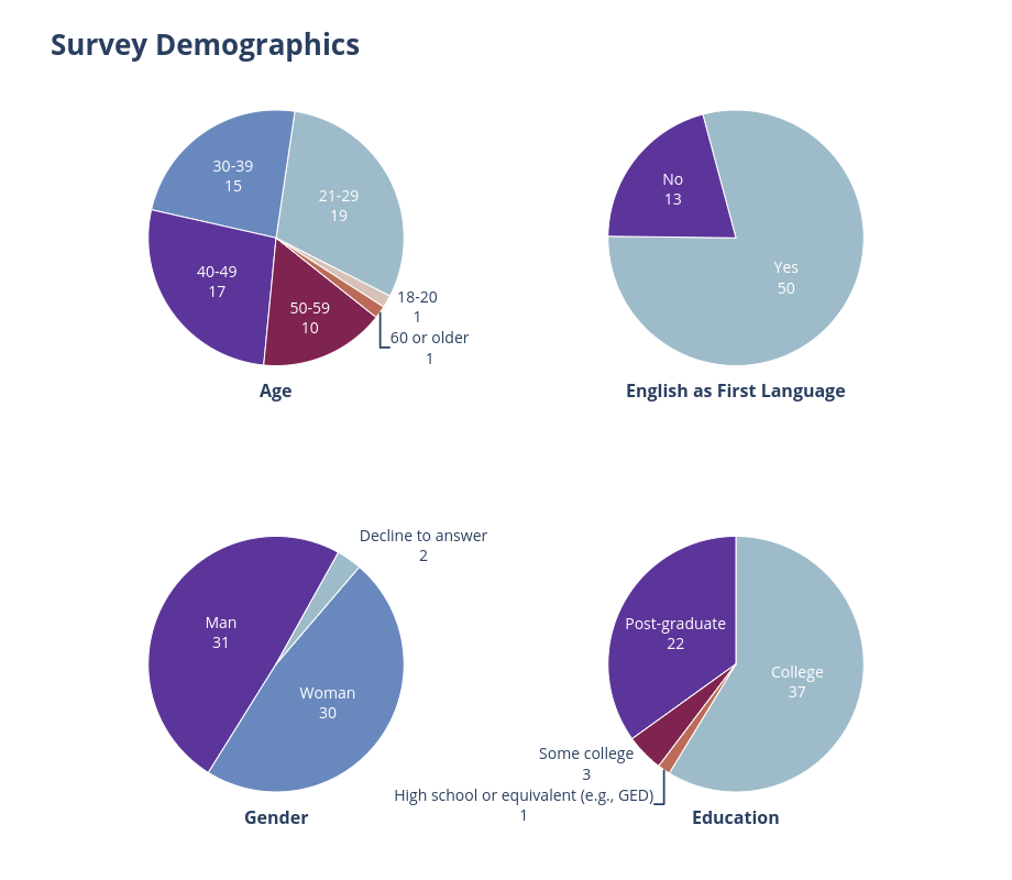 Survey demographics pie charts