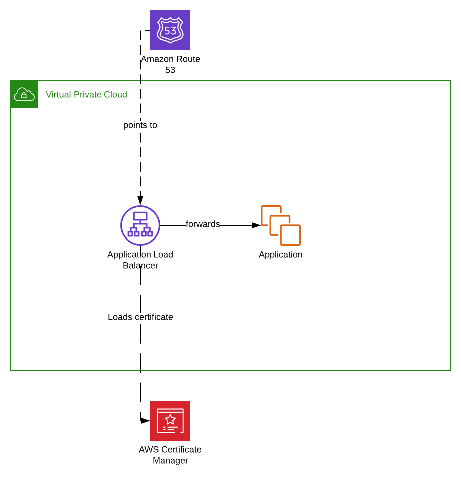 A more detailed diagram of an application in AWS using Route53 and Certificate Manager