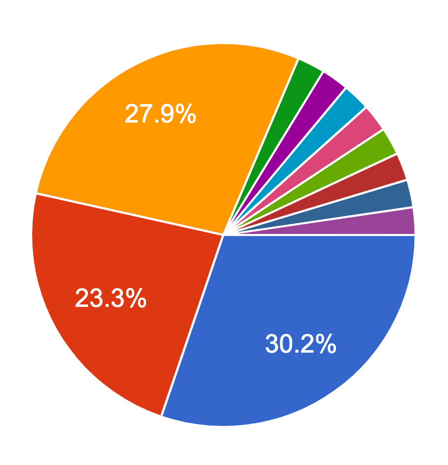 Pie chart: In the month of November, the distribution of people’s responses.