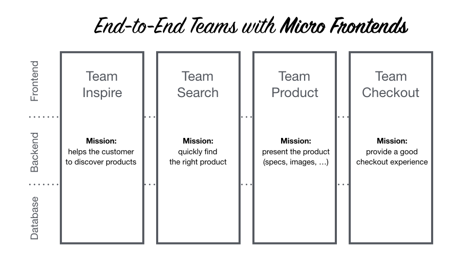 Micro Frontend Illustration (source: https://micro-frontends.org/)