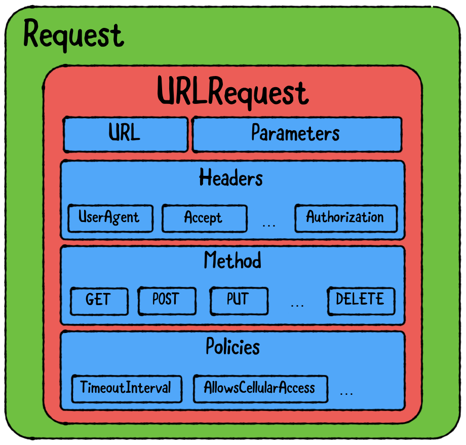 The Request and URLRequest relationship
