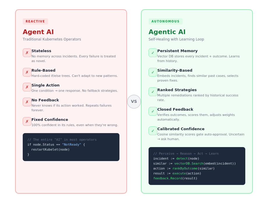 Agent AI to Agentic AI: Building Self-Healing Kubernetes Clusters That Learns