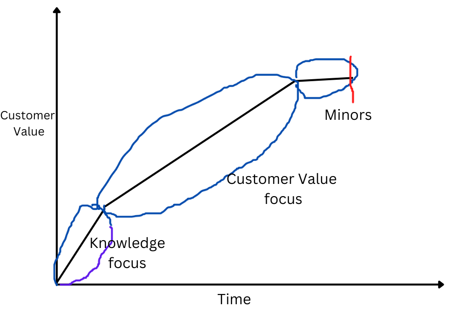 Calculation of customer value delivered by product.