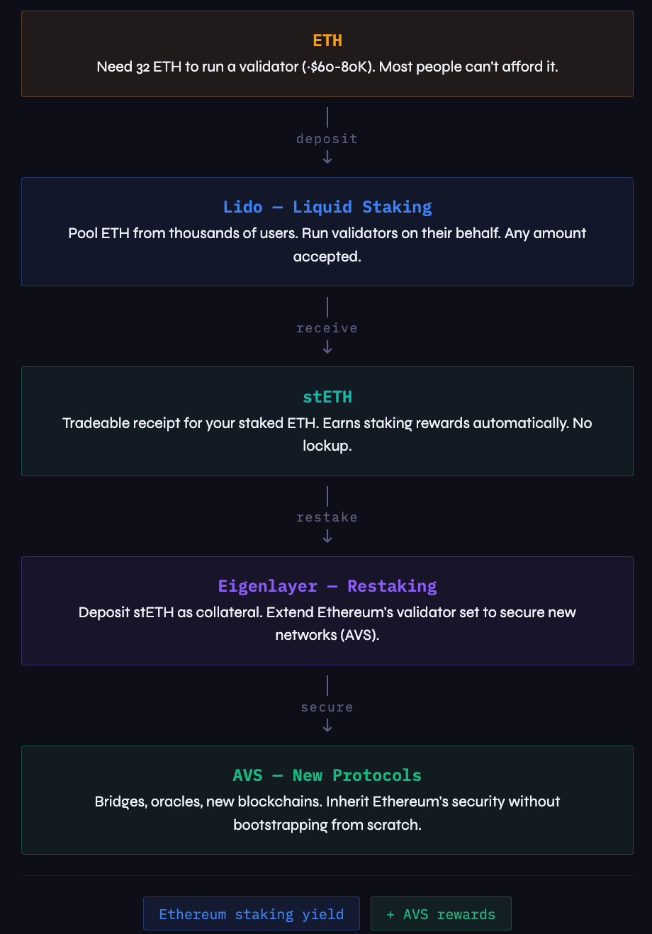 Ethereum Staking, Lido, and Eigenlayer — The Same ETH Working Three Jobs