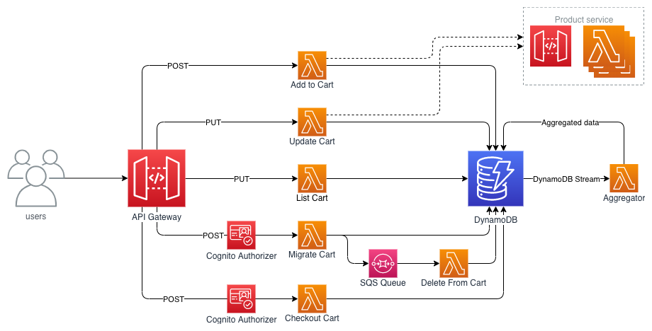 AWS Serverless Application Model (SAM): Simplifying Serverless Deployments