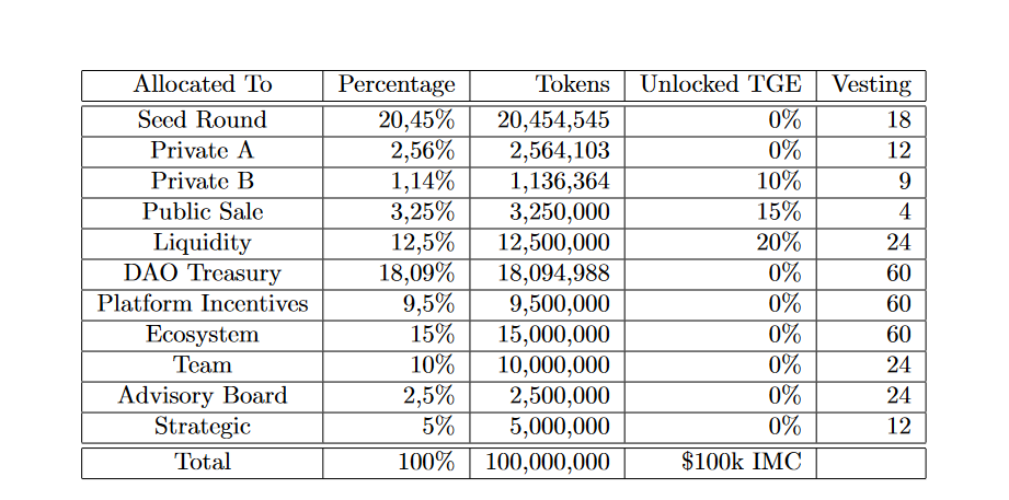 Understanding the Allocated Percentage Tokens and Vesting