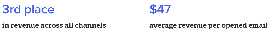 The image shows that email has the third place in revenue across all channels, bringing $47 for every opened email