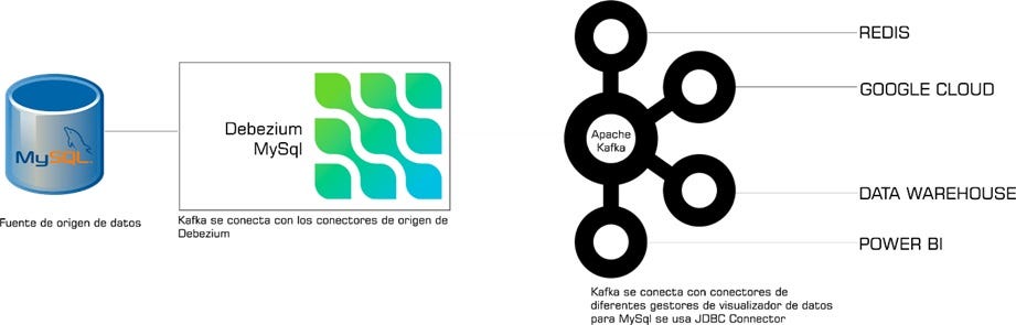 Procesamiento en tiempo real con Apache Spark y Kafka