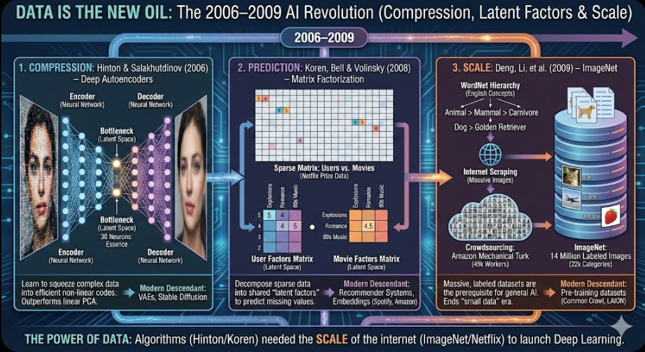 Algo (24 /40)Data is the New Oil: Compression, Latent Factors & Scale (2006–2009)