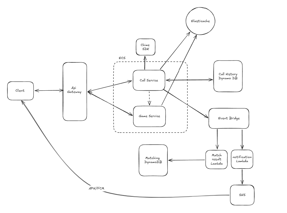 How I Would Design Live Video Calls & In-Call Games for Avana on AWS