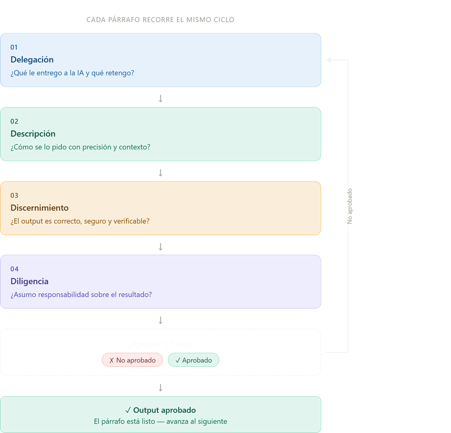 Detrás de cámara: así apliqué el modelo 4D para escribir sobre AI Fluency