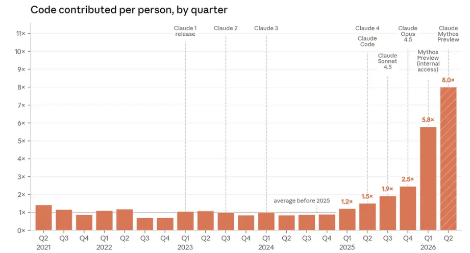Anthropic’s 8x Coding Gains Are a Case Study in Amdahl’s Law