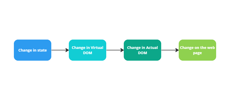 A diagram that depicts the sequence to update the UI in React