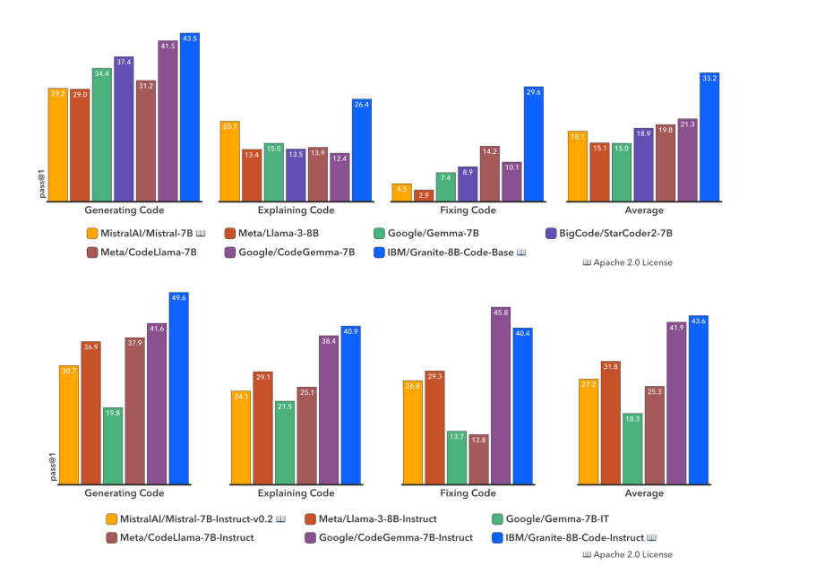 Granite-Code Models is out! – A Game-Changer in Code Intelligence?