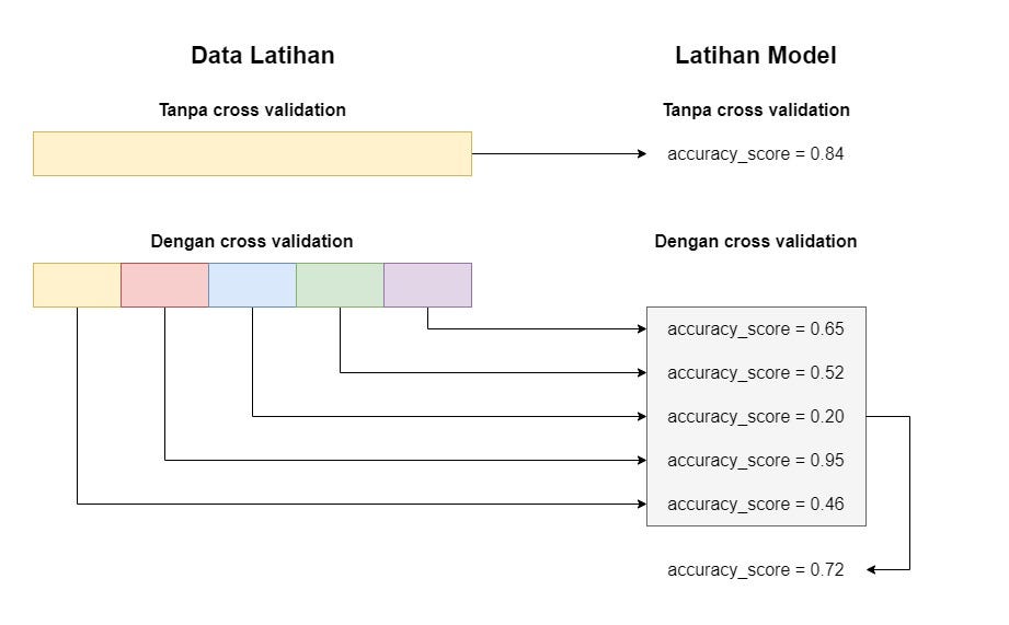 Visualisasi mengenai perumpamaan cara kerja cross validation