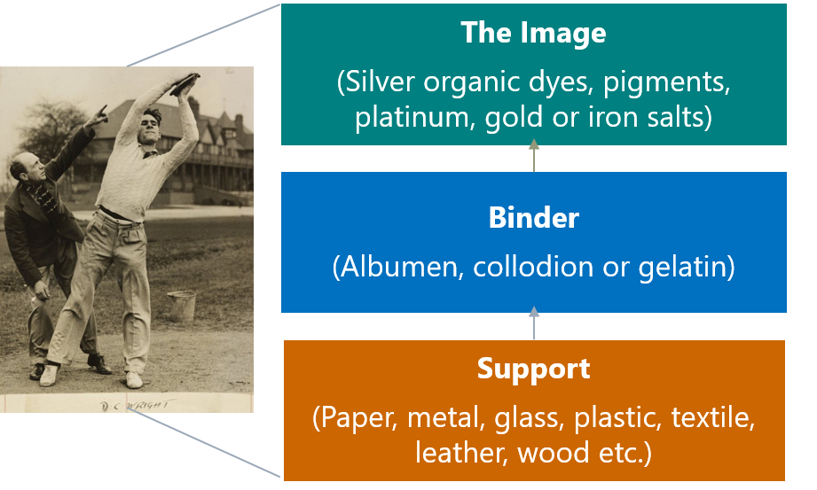 Black and white historic photograph of a man throwing a discuss with a graph to the right hand side pointing to the three layers of a photograph: the image (silver organic dyes, pigments, platinum, gold of iron salts); the binder (albumen, collodion or gelatine) and the support (paper, metal, glass, pastic, textile, leather, wood etc.).