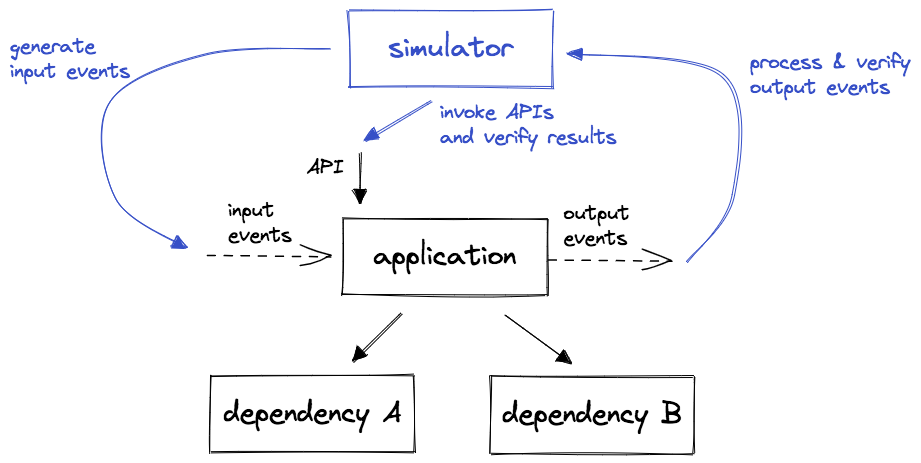 A diagram showing an application with two synchronous dependencies and a simulator application that simulates input events, API calls and verifies the results/events of these operations.
