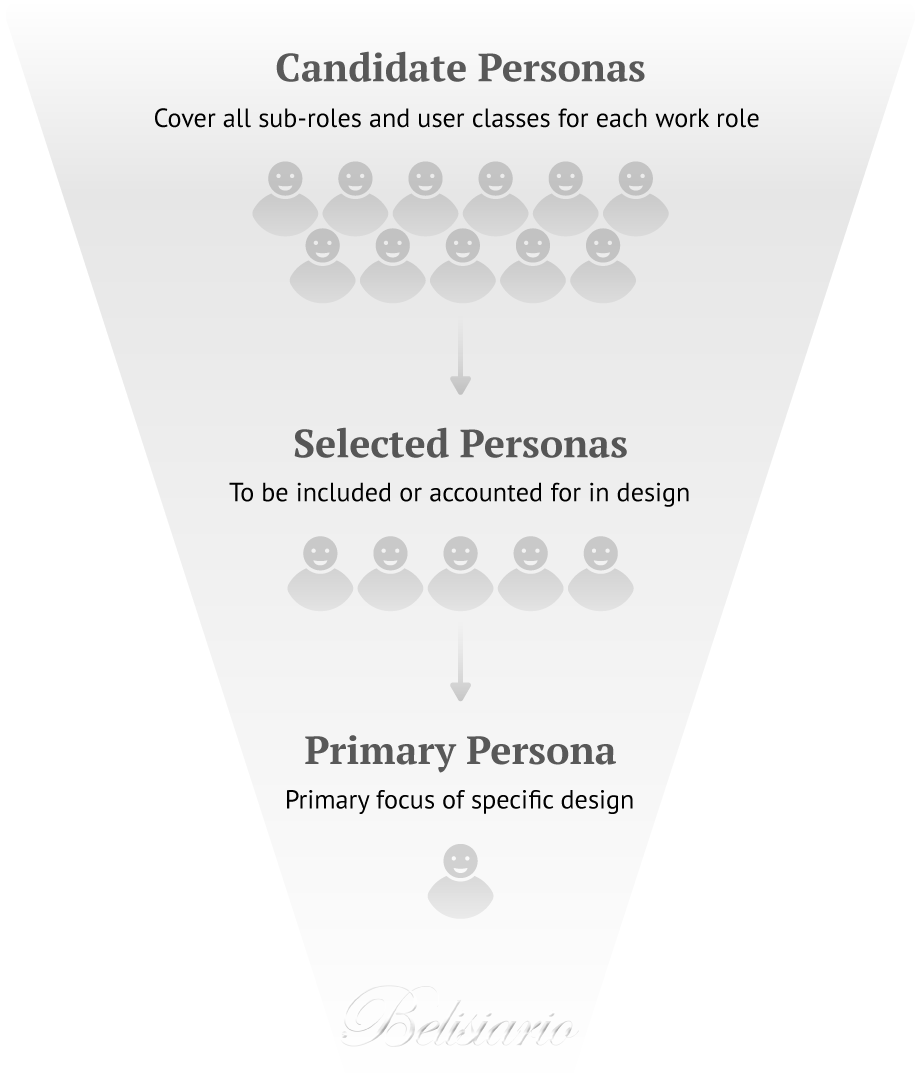 The image shows a funnel with three categories of personas: “Candidate Personas”, with many personas from different sub-roles and user classes; “Select Personas”, with fewer personas chosen in the design process; and “Primary Persona”, with a single central persona. The image represents the progression and selection of personas through these categories.