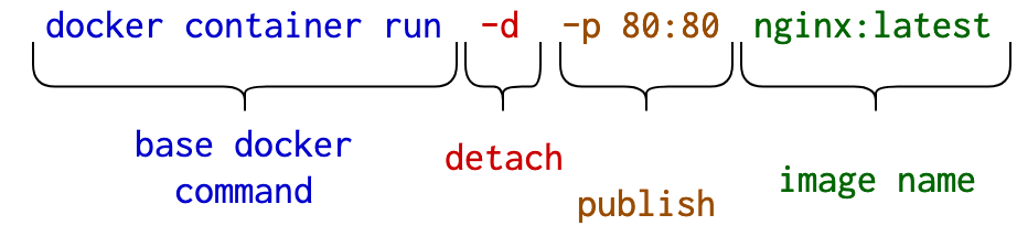 A diagram of the parts of the docker run cli command