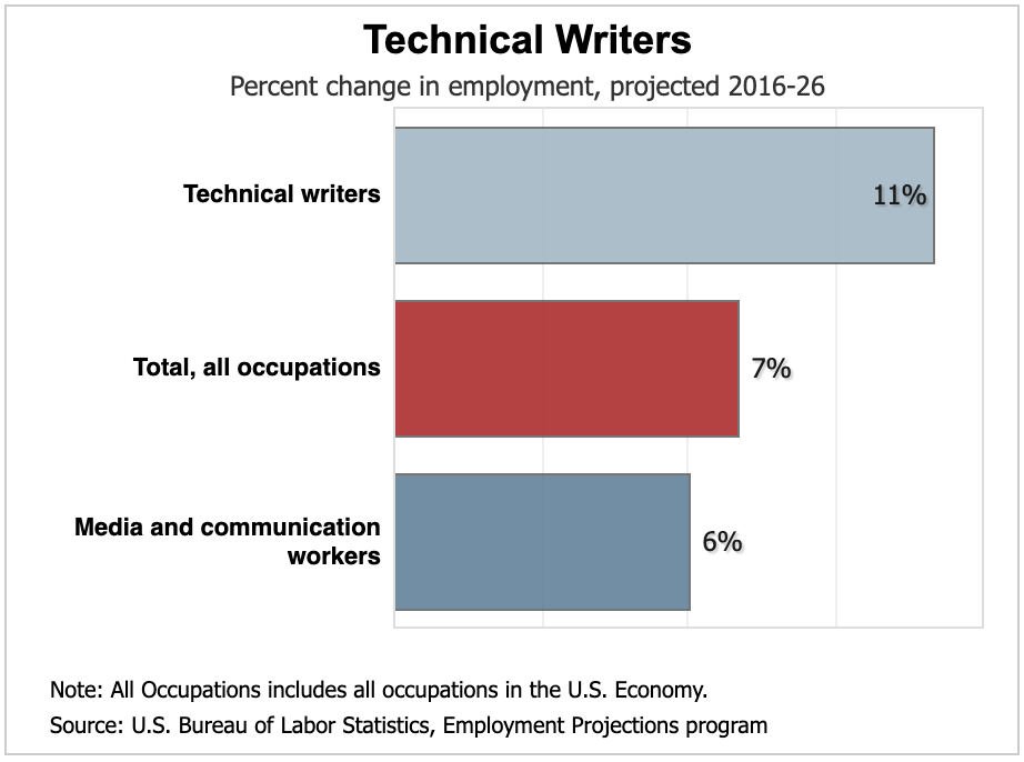 Graphical representation of growth for technical writers as depicted by U.S. Department of Labour Statistics.