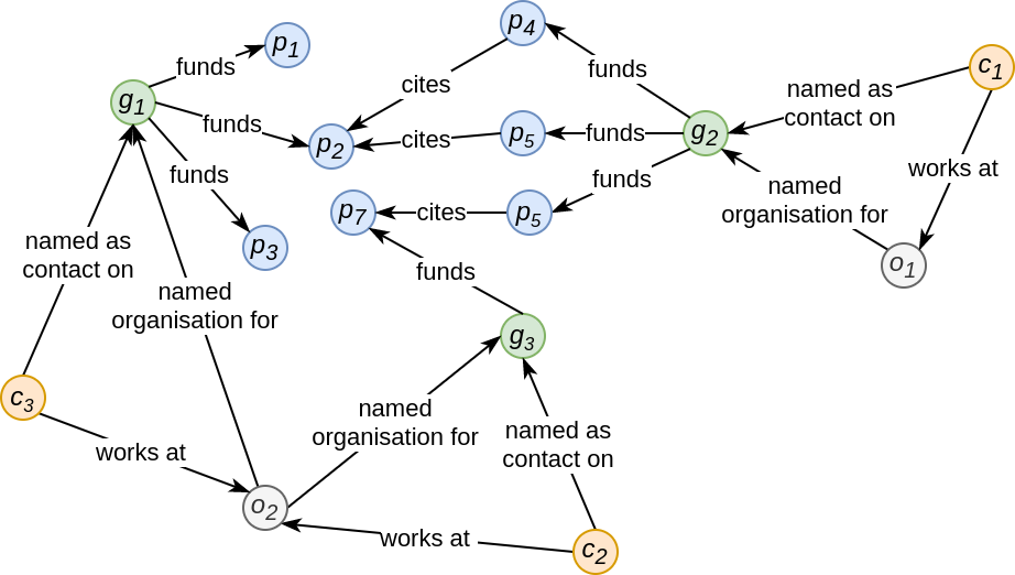 A simple knowledge graph incorporating organisations, contacts, and grants as nodes, with edges of various types.