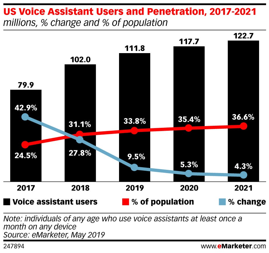 Image showing that more than a third of the US population uses a voice assistant on a regular basis  in 2020