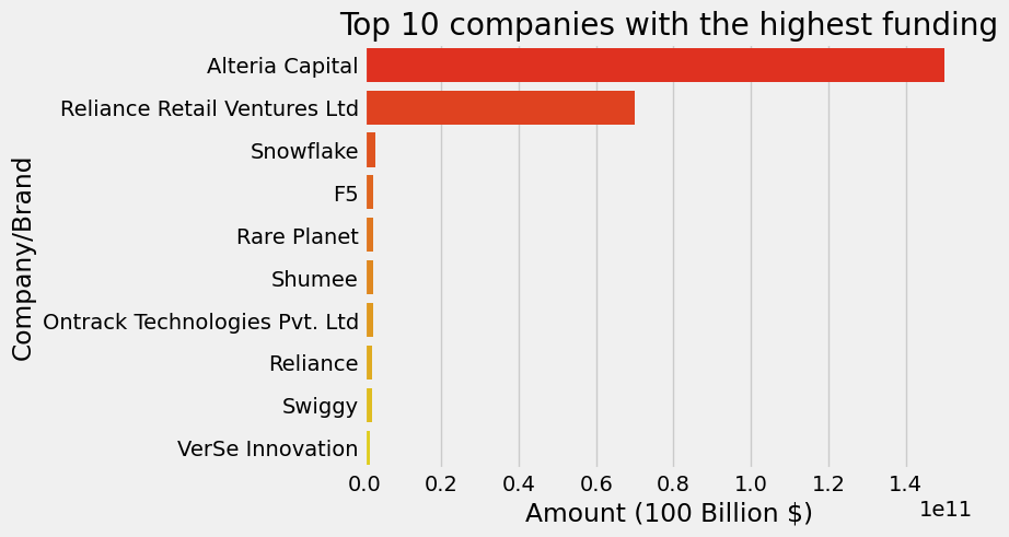 The top 10 companies with the highest funding | Indian Startups | Data Visualization