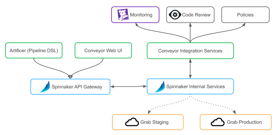 Outline of Conveyor’s Architecture