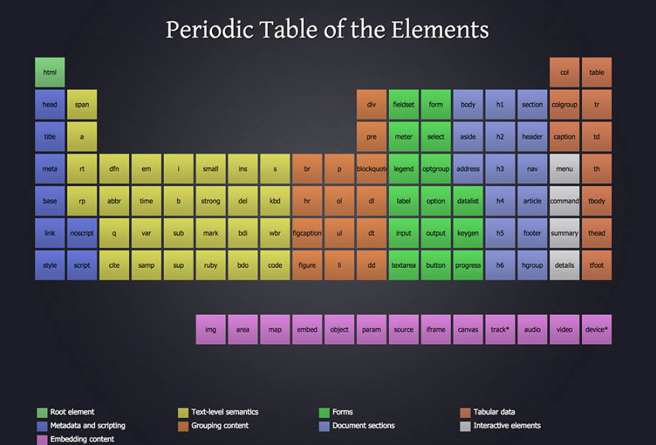Tabla periódica de todos los elementos HTML ordenados por funcionalidad