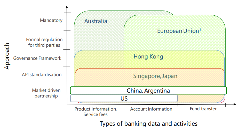 Open Banking Approaches