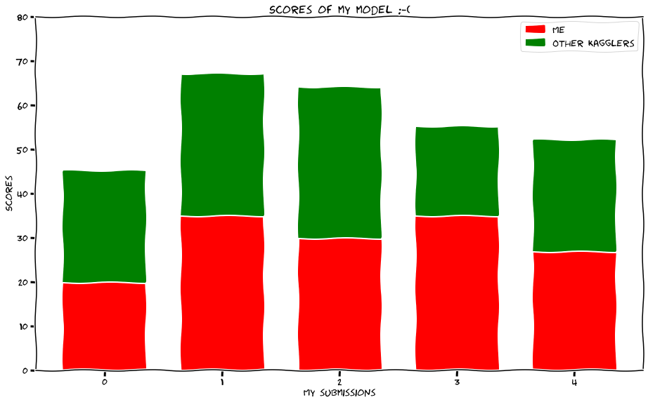 How to Get the Most of the Machine Learning Models