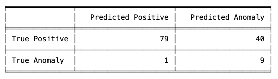 Confusion matrix showing 79 correctly predicted positive instances, 9 correctly predicted anomalies, 1 anomaly predicted as positive, and 40 positives predicted as anomalies