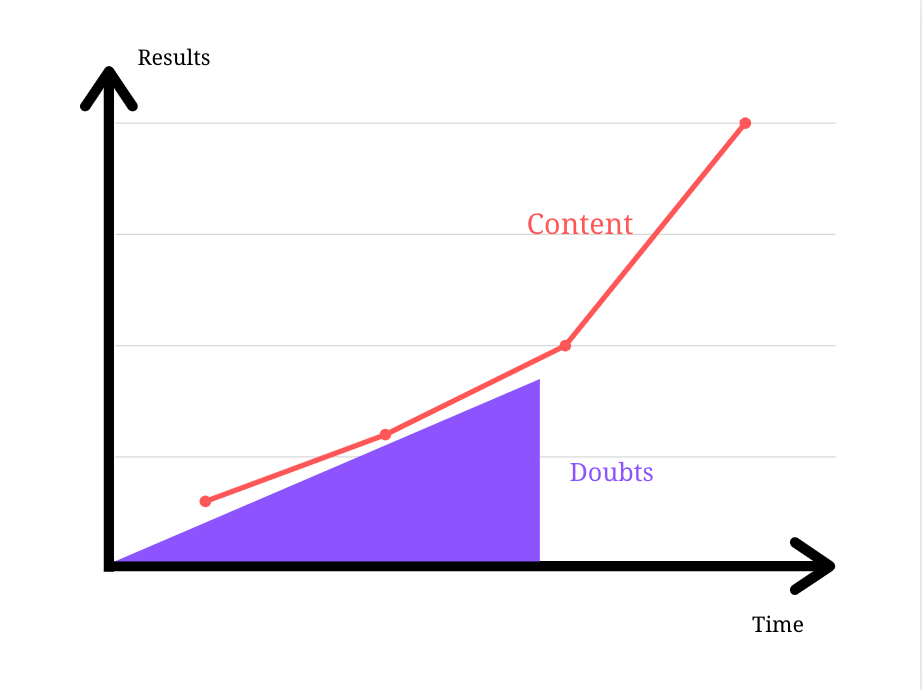 Charts of the semi passive content creation