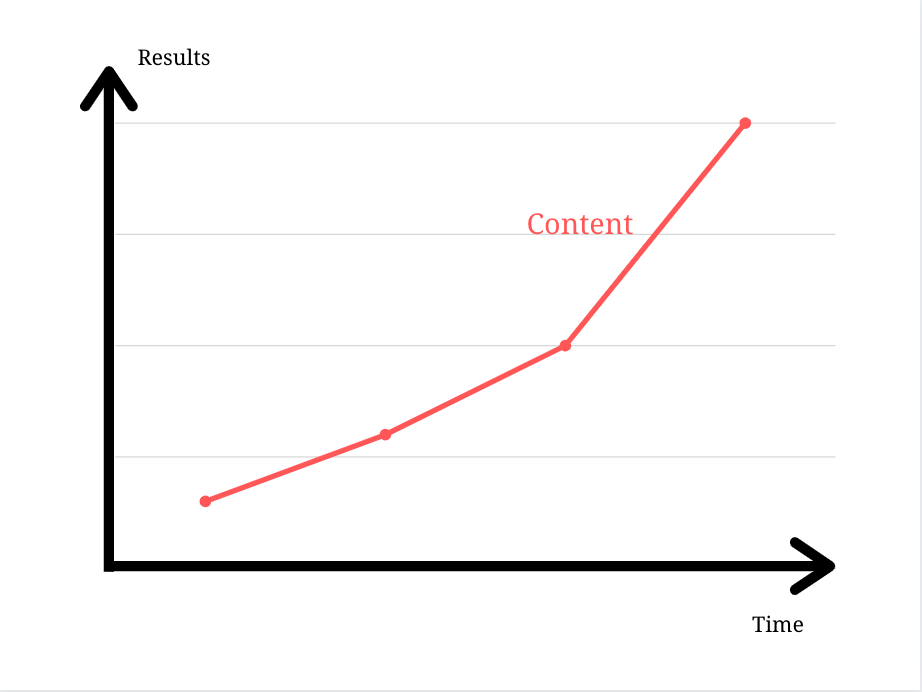 The “semi-passive” model of content creation