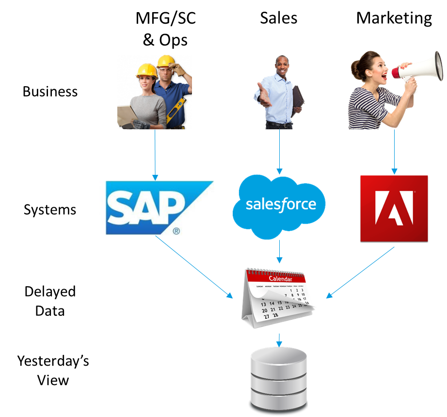 Business into SAP, Sales into Salesforce, Marketing into Adobe, then delay the data, then dump it in a warehouse