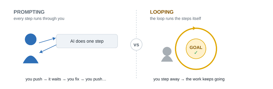 Stop Prompting Your AI. Start Building Loops.