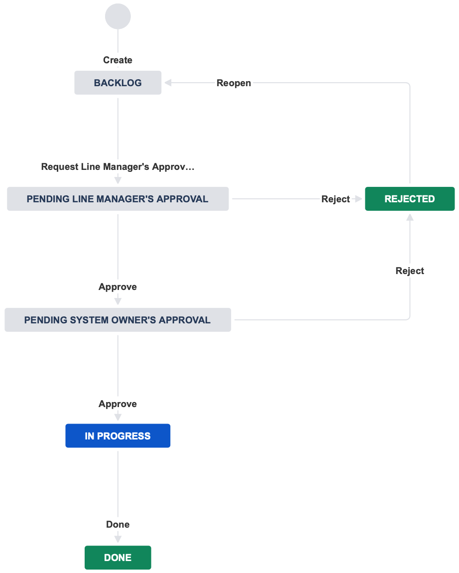 Identity & Access Request Workflow in Jira