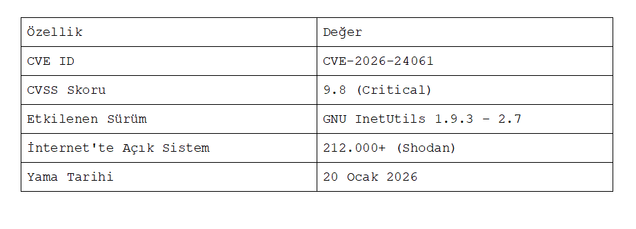 CVE-2026–24061 GNU InetUtils Telnetd Authentication Bypass Vulnerability — RCE as Root